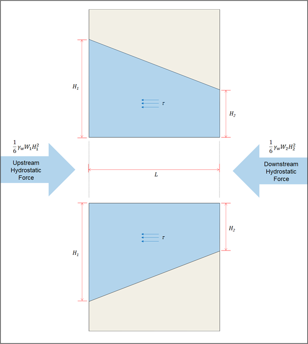 Free-body diagram for flow through a vertical triangular crack.